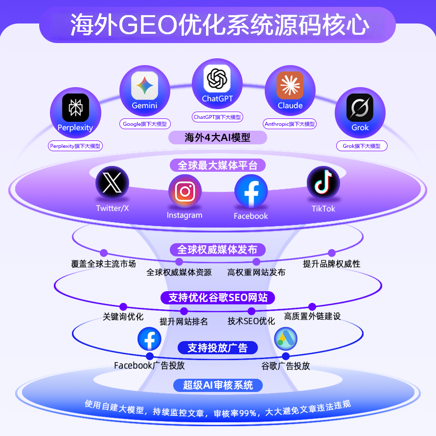 外贸出海GEO优化源码部署OEM贴牌SaaS跨境多语言AI搜索获客ChatGPT/Gemini全球大模型谷歌SEOGEO